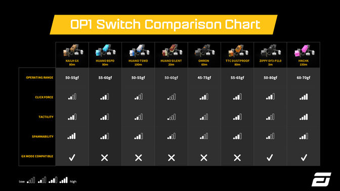 OP1 Switch Pack - HNCHK 150m 60-70gf, set of 2 image number 2